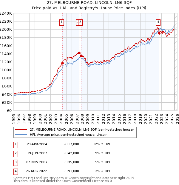 27, MELBOURNE ROAD, LINCOLN, LN6 3QF: Price paid vs HM Land Registry's House Price Index