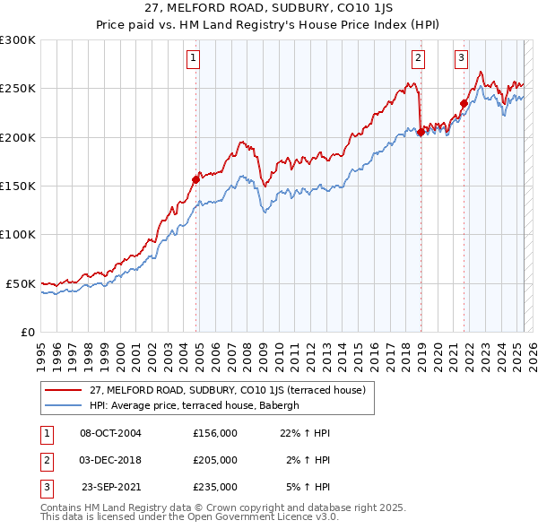 27, MELFORD ROAD, SUDBURY, CO10 1JS: Price paid vs HM Land Registry's House Price Index