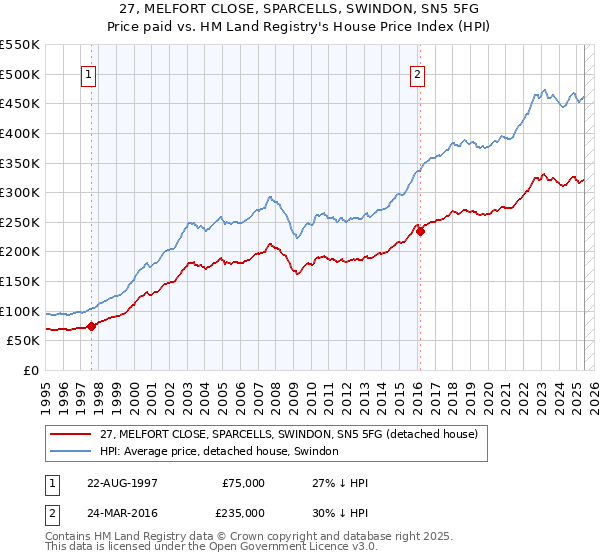 27, MELFORT CLOSE, SPARCELLS, SWINDON, SN5 5FG: Price paid vs HM Land Registry's House Price Index