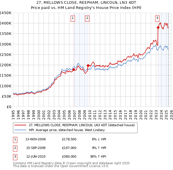 27, MELLOWS CLOSE, REEPHAM, LINCOLN, LN3 4DT: Price paid vs HM Land Registry's House Price Index