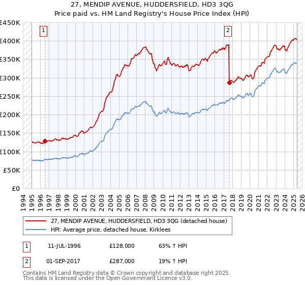 27, MENDIP AVENUE, HUDDERSFIELD, HD3 3QG: Price paid vs HM Land Registry's House Price Index
