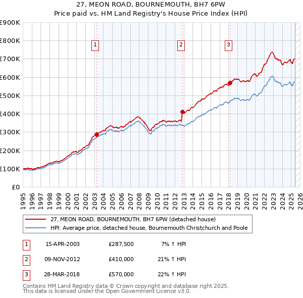 27, MEON ROAD, BOURNEMOUTH, BH7 6PW: Price paid vs HM Land Registry's House Price Index