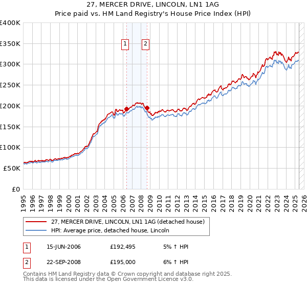 27, MERCER DRIVE, LINCOLN, LN1 1AG: Price paid vs HM Land Registry's House Price Index