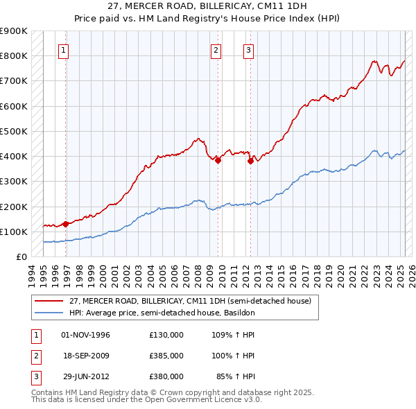 27, MERCER ROAD, BILLERICAY, CM11 1DH: Price paid vs HM Land Registry's House Price Index