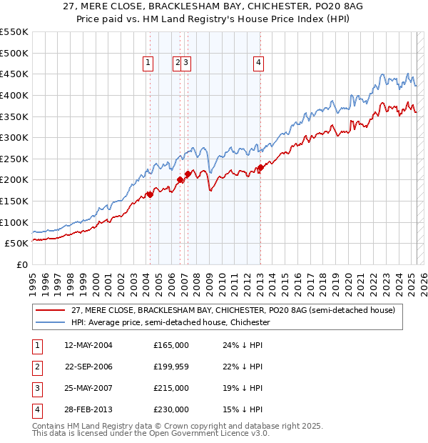 27, MERE CLOSE, BRACKLESHAM BAY, CHICHESTER, PO20 8AG: Price paid vs HM Land Registry's House Price Index