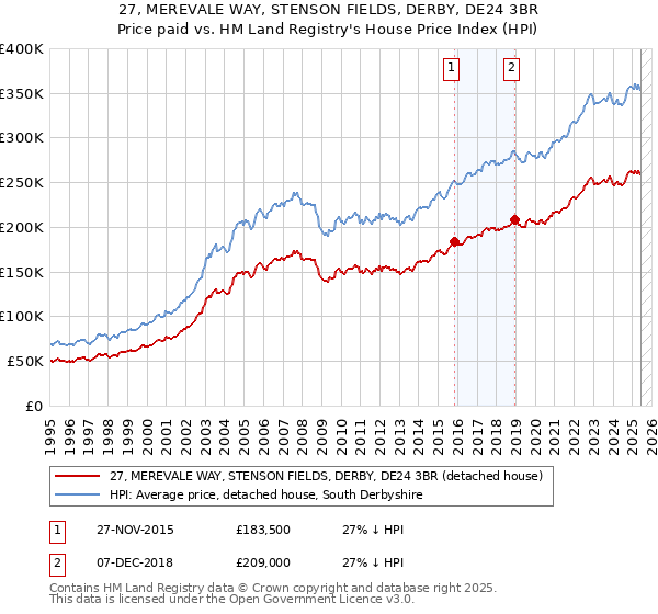 27, MEREVALE WAY, STENSON FIELDS, DERBY, DE24 3BR: Price paid vs HM Land Registry's House Price Index