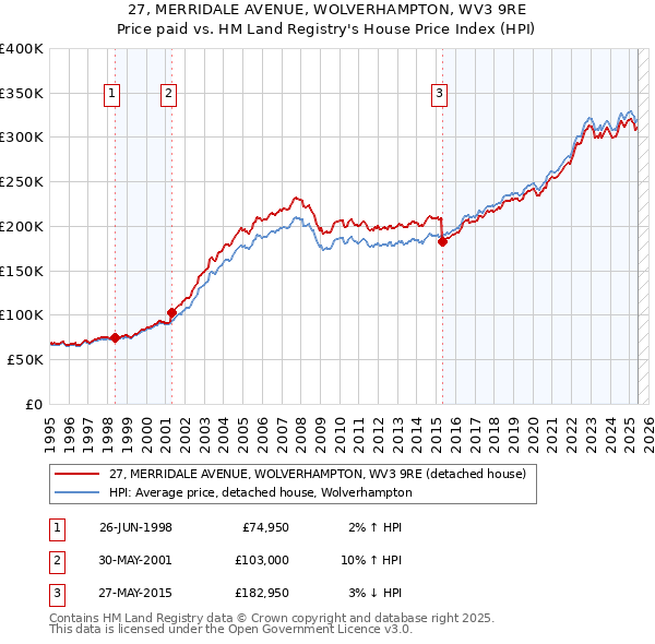 27, MERRIDALE AVENUE, WOLVERHAMPTON, WV3 9RE: Price paid vs HM Land Registry's House Price Index