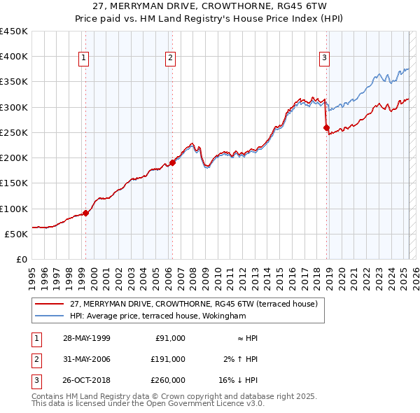 27, MERRYMAN DRIVE, CROWTHORNE, RG45 6TW: Price paid vs HM Land Registry's House Price Index