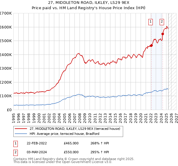27, MIDDLETON ROAD, ILKLEY, LS29 9EX: Price paid vs HM Land Registry's House Price Index