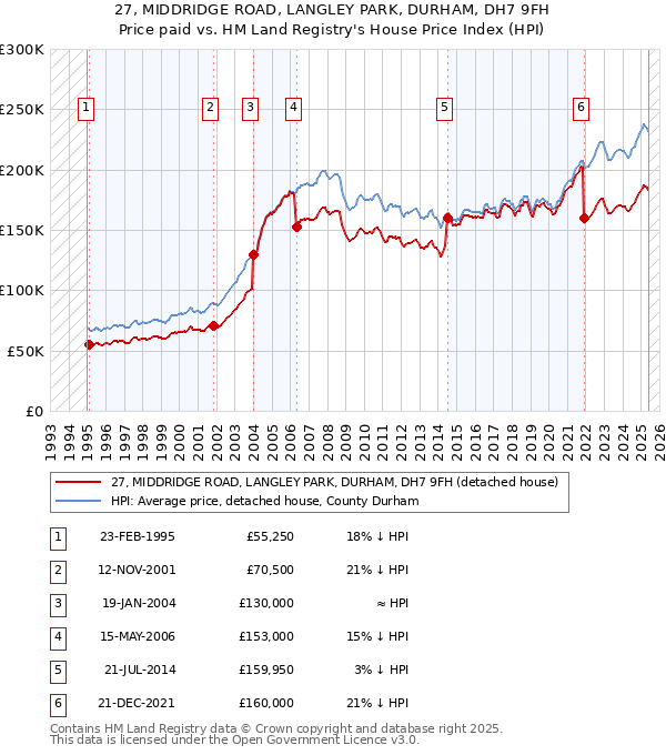 27, MIDDRIDGE ROAD, LANGLEY PARK, DURHAM, DH7 9FH: Price paid vs HM Land Registry's House Price Index