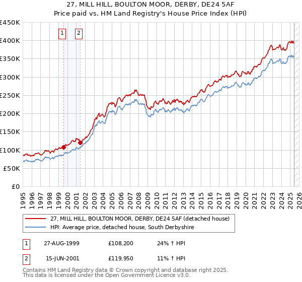 27, MILL HILL, BOULTON MOOR, DERBY, DE24 5AF: Price paid vs HM Land Registry's House Price Index