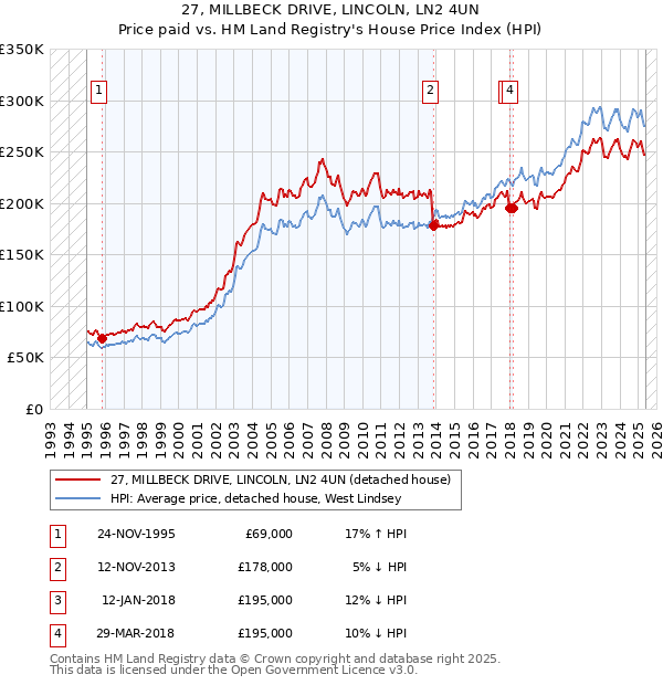 27, MILLBECK DRIVE, LINCOLN, LN2 4UN: Price paid vs HM Land Registry's House Price Index