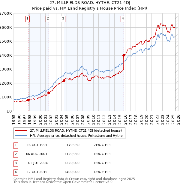 27, MILLFIELDS ROAD, HYTHE, CT21 4DJ: Price paid vs HM Land Registry's House Price Index