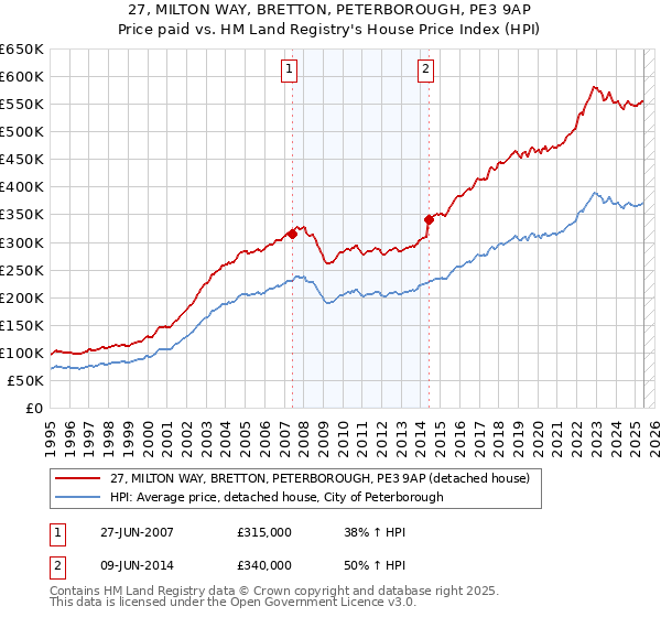 27, MILTON WAY, BRETTON, PETERBOROUGH, PE3 9AP: Price paid vs HM Land Registry's House Price Index