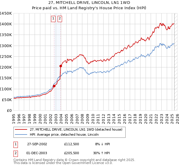 27, MITCHELL DRIVE, LINCOLN, LN1 1WD: Price paid vs HM Land Registry's House Price Index