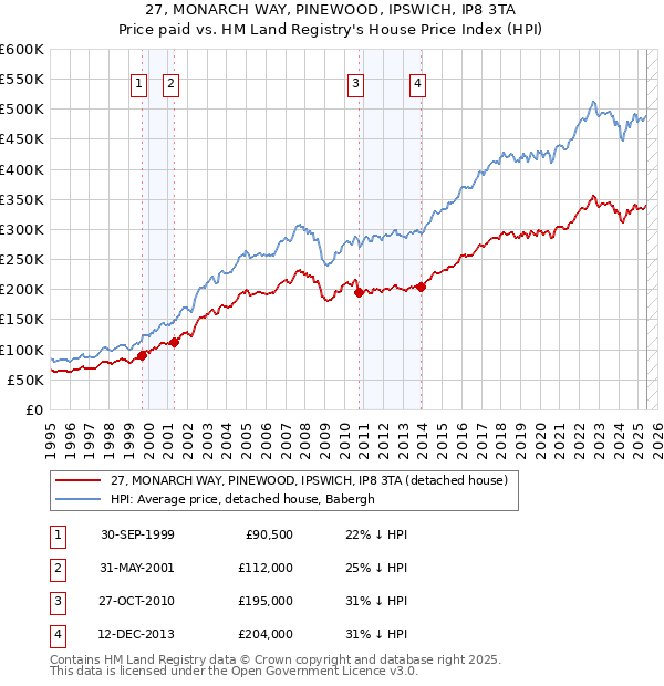 27, MONARCH WAY, PINEWOOD, IPSWICH, IP8 3TA: Price paid vs HM Land Registry's House Price Index