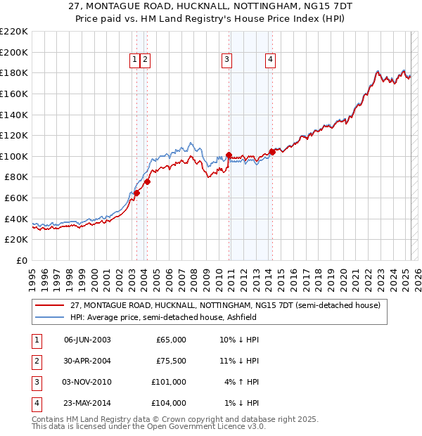 27, MONTAGUE ROAD, HUCKNALL, NOTTINGHAM, NG15 7DT: Price paid vs HM Land Registry's House Price Index