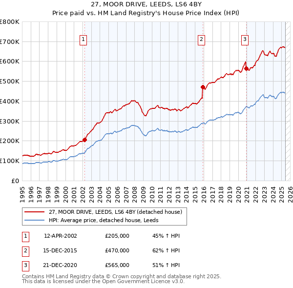 27, MOOR DRIVE, LEEDS, LS6 4BY: Price paid vs HM Land Registry's House Price Index