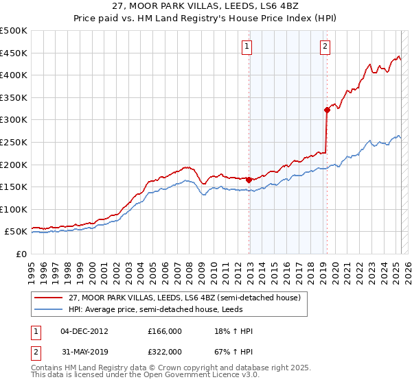 27, MOOR PARK VILLAS, LEEDS, LS6 4BZ: Price paid vs HM Land Registry's House Price Index
