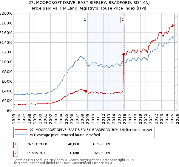 27, MOORCROFT DRIVE, EAST BIERLEY, BRADFORD, BD4 6NJ: Price paid vs HM Land Registry's House Price Index