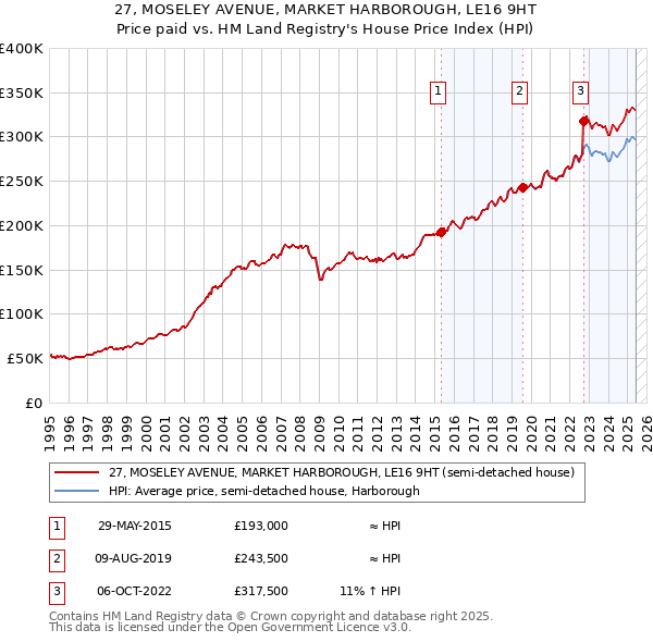 27, MOSELEY AVENUE, MARKET HARBOROUGH, LE16 9HT: Price paid vs HM Land Registry's House Price Index