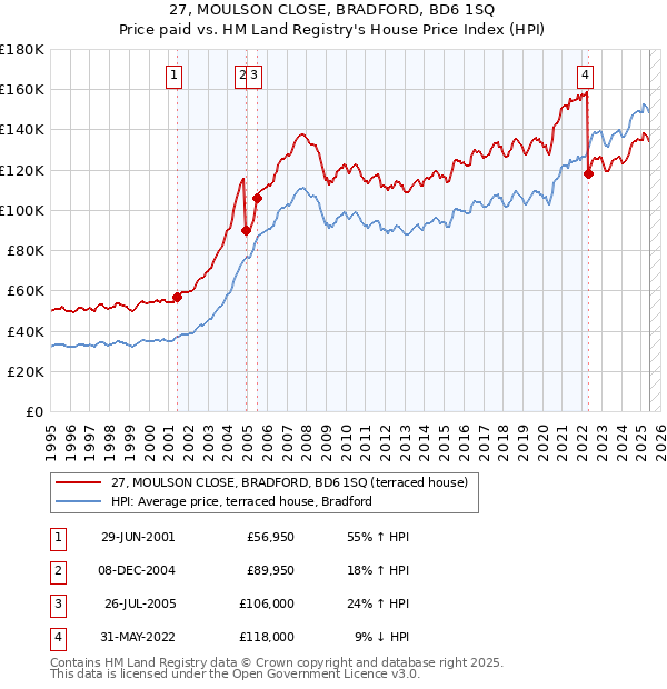 27, MOULSON CLOSE, BRADFORD, BD6 1SQ: Price paid vs HM Land Registry's House Price Index