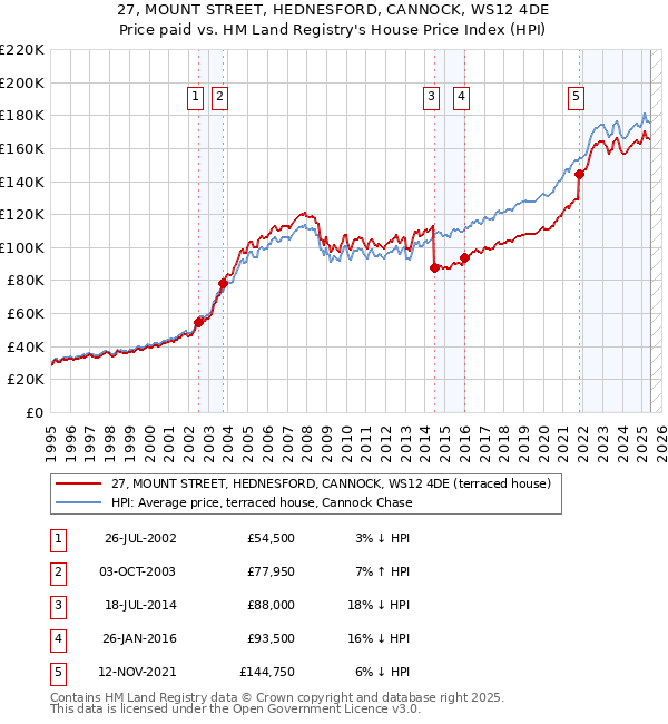 27, MOUNT STREET, HEDNESFORD, CANNOCK, WS12 4DE: Price paid vs HM Land Registry's House Price Index