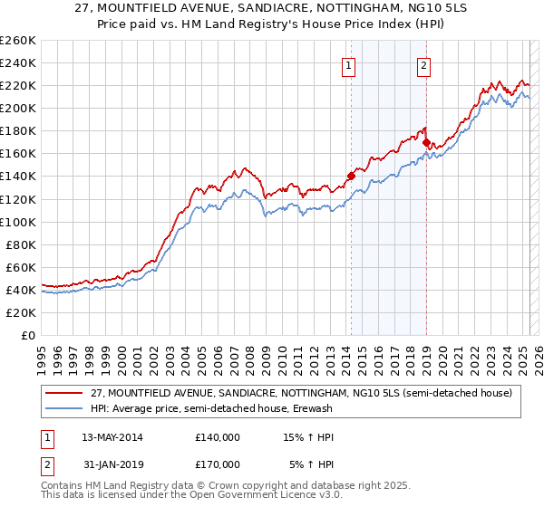 27, MOUNTFIELD AVENUE, SANDIACRE, NOTTINGHAM, NG10 5LS: Price paid vs HM Land Registry's House Price Index