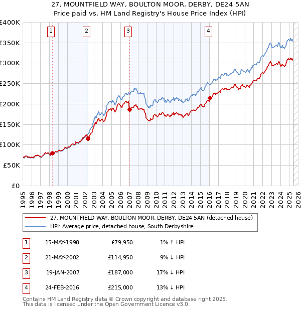 27, MOUNTFIELD WAY, BOULTON MOOR, DERBY, DE24 5AN: Price paid vs HM Land Registry's House Price Index