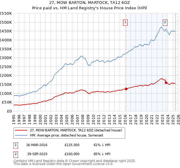 27, MOW BARTON, MARTOCK, TA12 6DZ: Price paid vs HM Land Registry's House Price Index