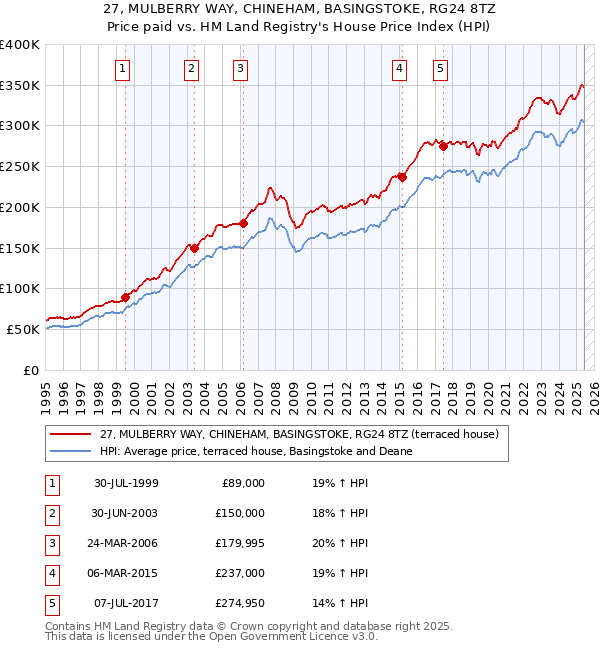 27, MULBERRY WAY, CHINEHAM, BASINGSTOKE, RG24 8TZ: Price paid vs HM Land Registry's House Price Index