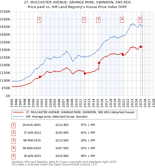 27, MULCASTER AVENUE, GRANGE PARK, SWINDON, SN5 6EG: Price paid vs HM Land Registry's House Price Index