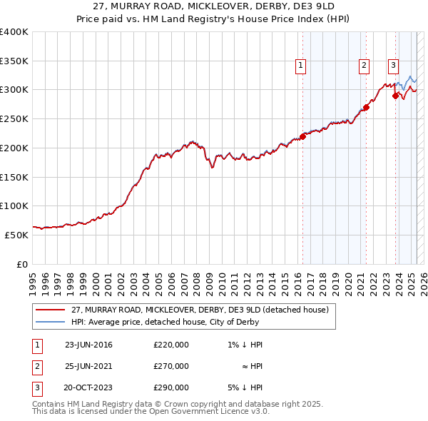 27, MURRAY ROAD, MICKLEOVER, DERBY, DE3 9LD: Price paid vs HM Land Registry's House Price Index