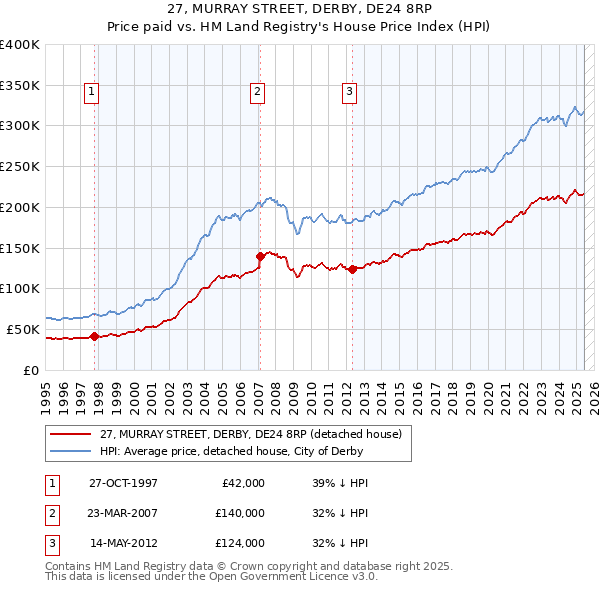 27, MURRAY STREET, DERBY, DE24 8RP: Price paid vs HM Land Registry's House Price Index