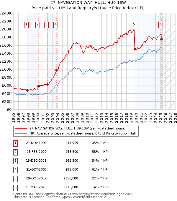 27, NAVIGATION WAY, HULL, HU9 1SW: Price paid vs HM Land Registry's House Price Index