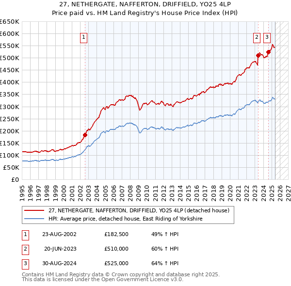 27, NETHERGATE, NAFFERTON, DRIFFIELD, YO25 4LP: Price paid vs HM Land Registry's House Price Index