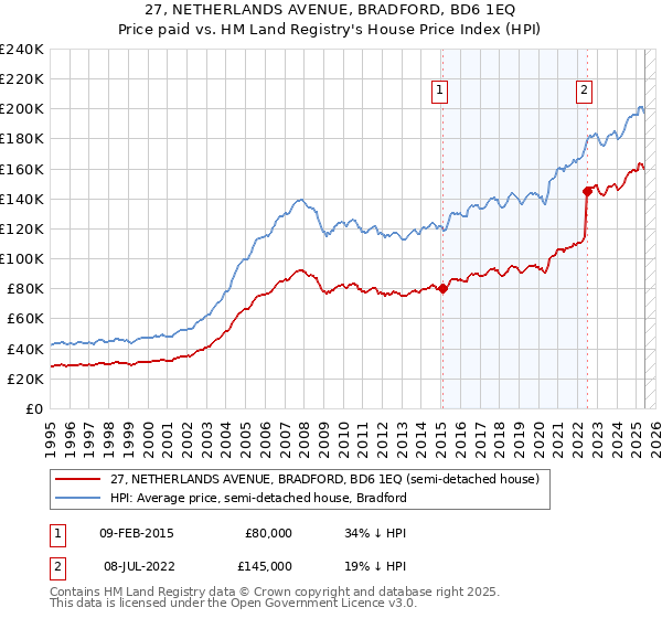 27, NETHERLANDS AVENUE, BRADFORD, BD6 1EQ: Price paid vs HM Land Registry's House Price Index