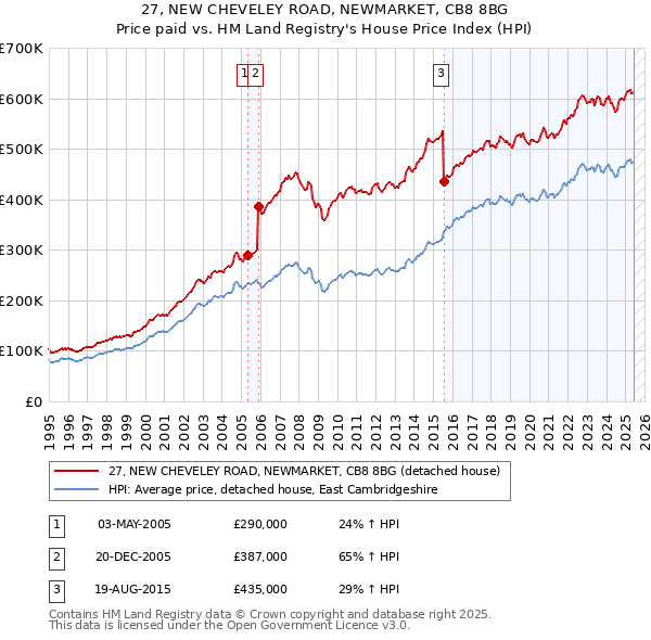27, NEW CHEVELEY ROAD, NEWMARKET, CB8 8BG: Price paid vs HM Land Registry's House Price Index