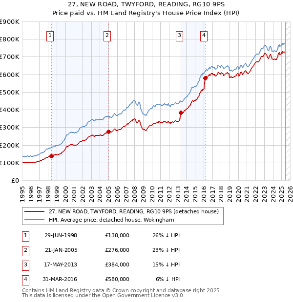 27, NEW ROAD, TWYFORD, READING, RG10 9PS: Price paid vs HM Land Registry's House Price Index