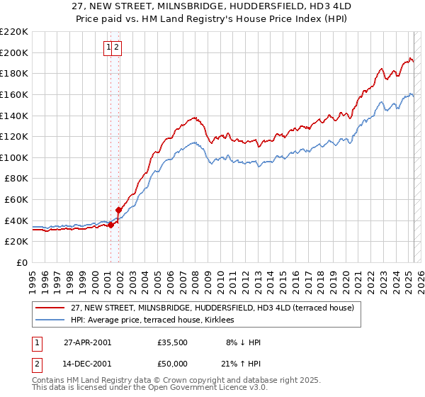 27, NEW STREET, MILNSBRIDGE, HUDDERSFIELD, HD3 4LD: Price paid vs HM Land Registry's House Price Index