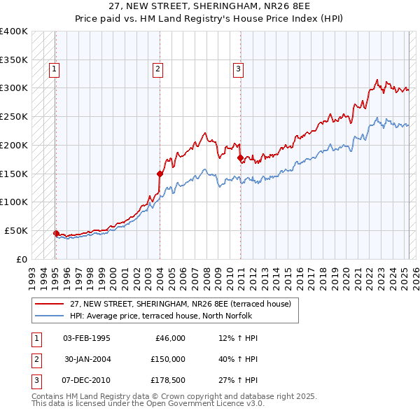 27, NEW STREET, SHERINGHAM, NR26 8EE: Price paid vs HM Land Registry's House Price Index