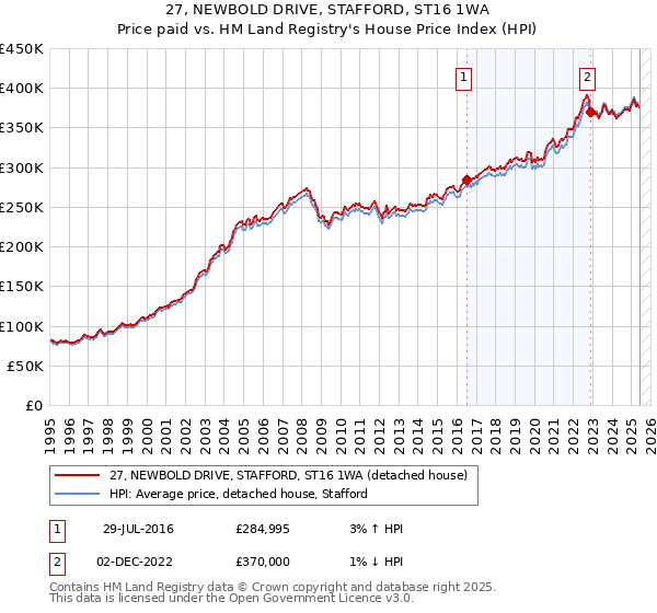 27, NEWBOLD DRIVE, STAFFORD, ST16 1WA: Price paid vs HM Land Registry's House Price Index