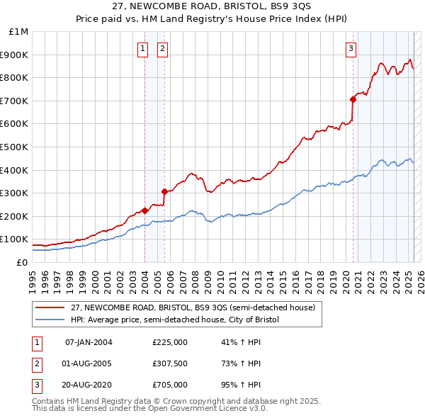 27, NEWCOMBE ROAD, BRISTOL, BS9 3QS: Price paid vs HM Land Registry's House Price Index