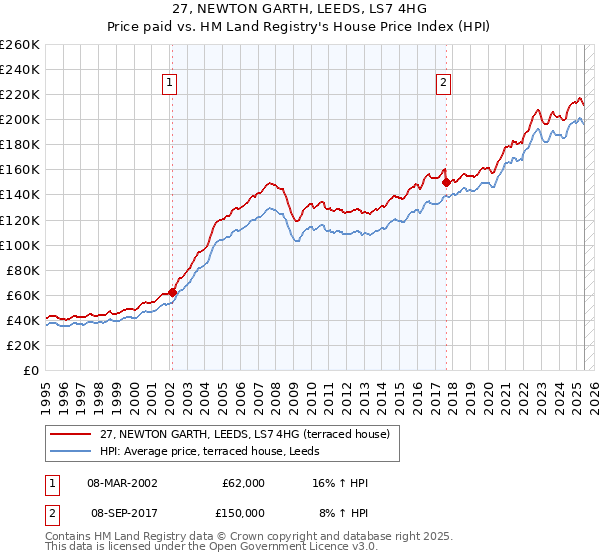 27, NEWTON GARTH, LEEDS, LS7 4HG: Price paid vs HM Land Registry's House Price Index