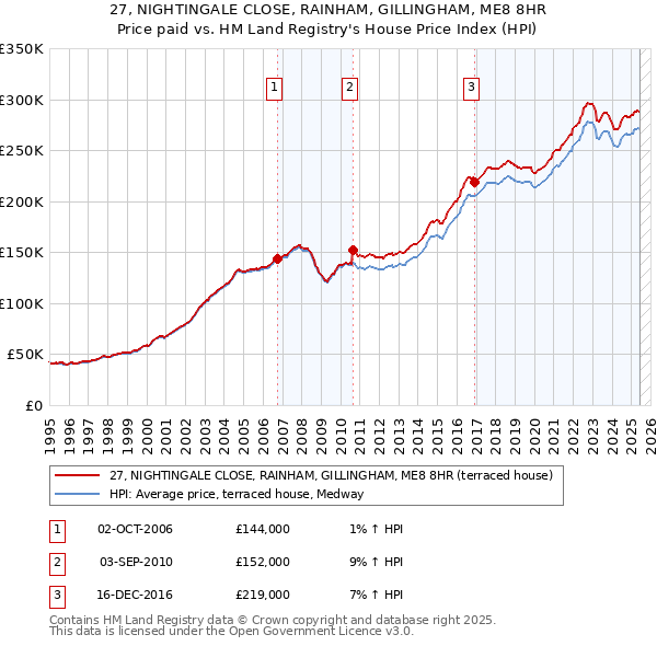 27, NIGHTINGALE CLOSE, RAINHAM, GILLINGHAM, ME8 8HR: Price paid vs HM Land Registry's House Price Index