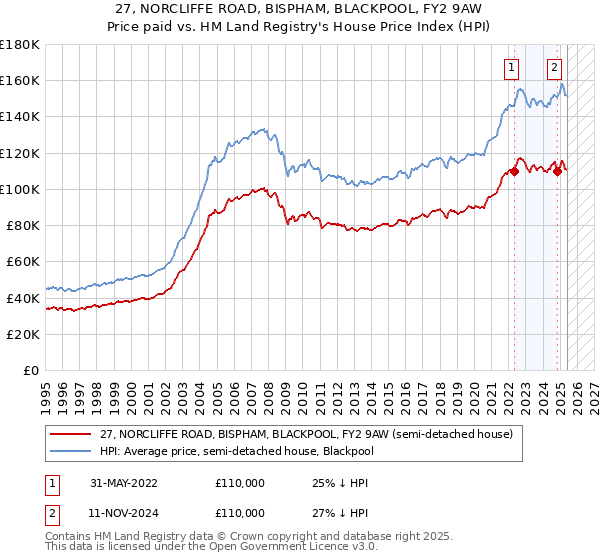 27, NORCLIFFE ROAD, BISPHAM, BLACKPOOL, FY2 9AW: Price paid vs HM Land Registry's House Price Index