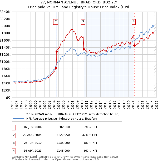 27, NORMAN AVENUE, BRADFORD, BD2 2LY: Price paid vs HM Land Registry's House Price Index
