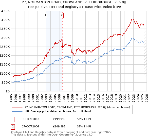 27, NORMANTON ROAD, CROWLAND, PETERBOROUGH, PE6 0JJ: Price paid vs HM Land Registry's House Price Index