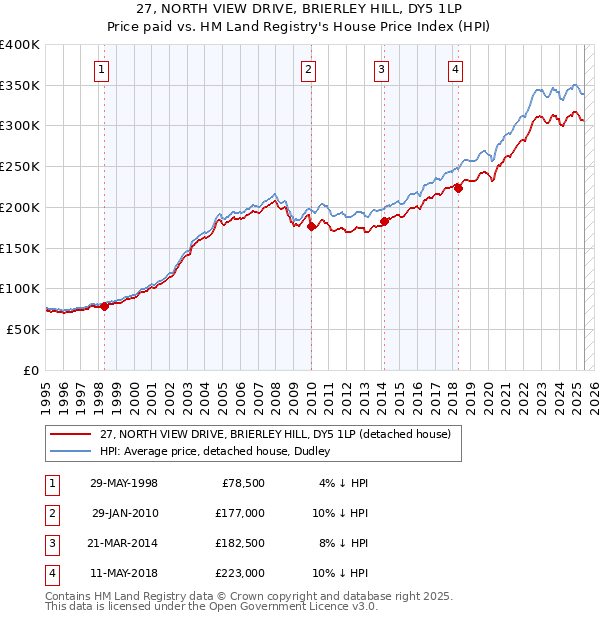 27, NORTH VIEW DRIVE, BRIERLEY HILL, DY5 1LP: Price paid vs HM Land Registry's House Price Index