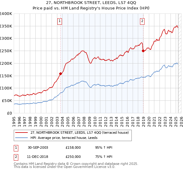 27, NORTHBROOK STREET, LEEDS, LS7 4QQ: Price paid vs HM Land Registry's House Price Index